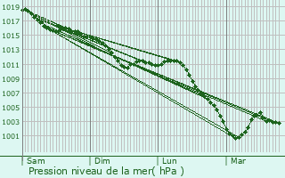 Graphe de la pression atmosphrique prvue pour Les Grandes-Chapelles