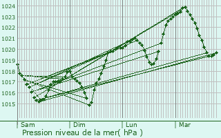 Graphe de la pression atmosphrique prvue pour Saint-tienne