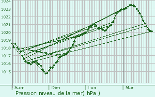 Graphe de la pression atmosphrique prvue pour Grandchamp