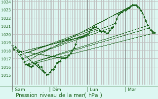 Graphe de la pression atmosphrique prvue pour Coulangeron