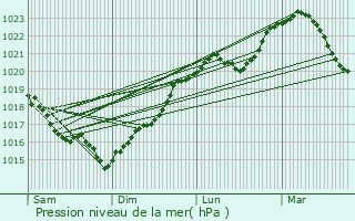Graphe de la pression atmosphrique prvue pour Saint-Loup-d