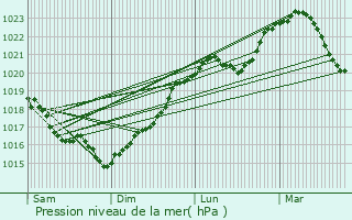 Graphe de la pression atmosphrique prvue pour Villecien