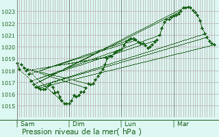 Graphe de la pression atmosphrique prvue pour Lasson