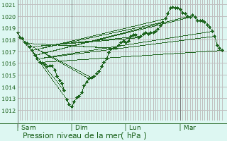 Graphe de la pression atmosphrique prvue pour Saint-Pol-sur-Ternoise