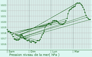 Graphe de la pression atmosphrique prvue pour Marac