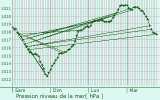 Graphe de la pression atmosphrique prvue pour Perriers-sur-Andelle