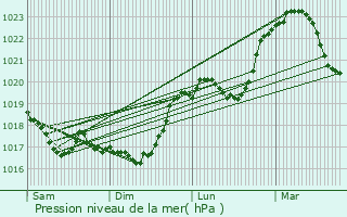 Graphe de la pression atmosphrique prvue pour Celles-en-Bassigny