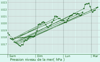 Graphe de la pression atmosphrique prvue pour Saint-Chly-d