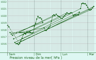 Graphe de la pression atmosphrique prvue pour Saint-Flix-de-Sorgues