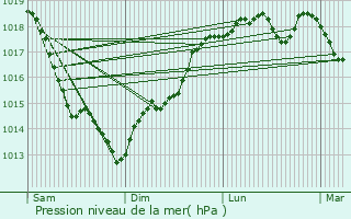 Graphe de la pression atmosphrique prvue pour Saint-Meslin-du-Bosc