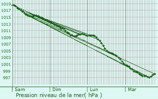 Graphe de la pression atmosphrique prvue pour Fervaques