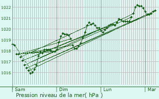Graphe de la pression atmosphrique prvue pour Rivire-sur-Tarn