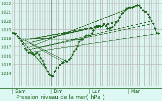 Graphe de la pression atmosphrique prvue pour Blrancourt