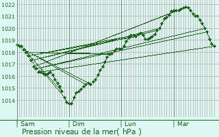 Graphe de la pression atmosphrique prvue pour Vassens
