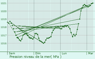 Graphe de la pression atmosphrique prvue pour Yutz