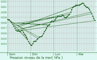 Graphe de la pression atmosphrique prvue pour Vendeuil