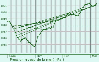 Graphe de la pression atmosphrique prvue pour Champs-sur-Yonne