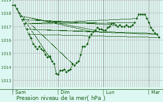 Graphe de la pression atmosphrique prvue pour Angres