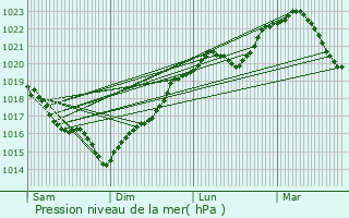 Graphe de la pression atmosphrique prvue pour Villeblevin