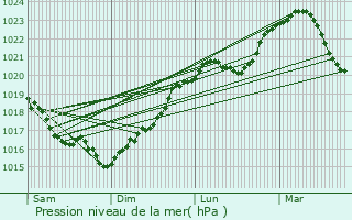 Graphe de la pression atmosphrique prvue pour Montigny-la-Resle