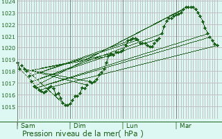 Graphe de la pression atmosphrique prvue pour Lignorelles