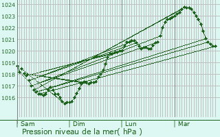 Graphe de la pression atmosphrique prvue pour Cussy-les-Forges