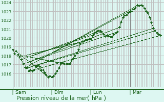 Graphe de la pression atmosphrique prvue pour Annoux