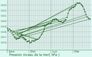 Graphe de la pression atmosphrique prvue pour Dinteville