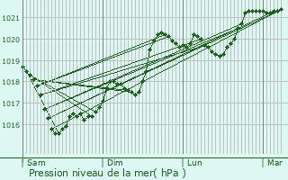 Graphe de la pression atmosphrique prvue pour Lentilly