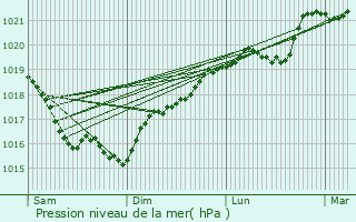 Graphe de la pression atmosphrique prvue pour Fulvy
