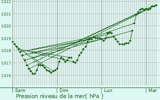 Graphe de la pression atmosphrique prvue pour Les Loges