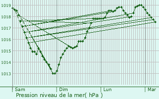 Graphe de la pression atmosphrique prvue pour Grossoeuvre