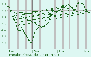 Graphe de la pression atmosphrique prvue pour Breux-sur-Avre