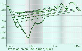 Graphe de la pression atmosphrique prvue pour Saint-Rmy-sur-Avre