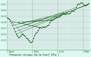 Graphe de la pression atmosphrique prvue pour Laroche-Saint-Cydroine