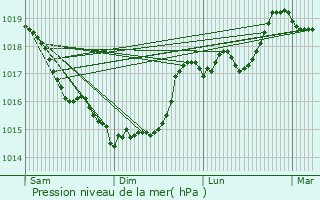 Graphe de la pression atmosphrique prvue pour Sorbais