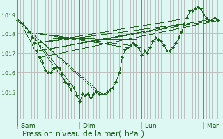 Graphe de la pression atmosphrique prvue pour Ohis