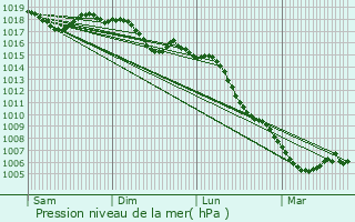 Graphe de la pression atmosphrique prvue pour Liouc