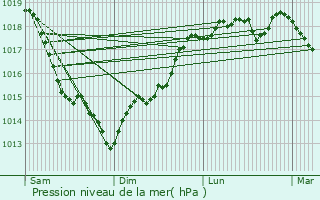 Graphe de la pression atmosphrique prvue pour couis