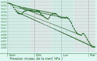 Graphe de la pression atmosphrique prvue pour Saint-Cyr-au-Mont-d