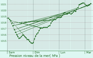 Graphe de la pression atmosphrique prvue pour pineau-les-Voves