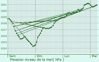 Graphe de la pression atmosphrique prvue pour Chambeugle
