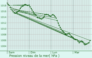 Graphe de la pression atmosphrique prvue pour Chtillon-sur-Cluses