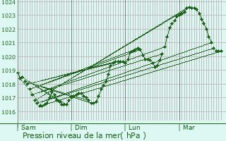 Graphe de la pression atmosphrique prvue pour Tavaux