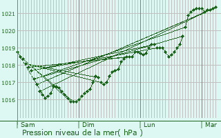 Graphe de la pression atmosphrique prvue pour Viville