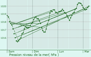 Graphe de la pression atmosphrique prvue pour toile-sur-Rhne