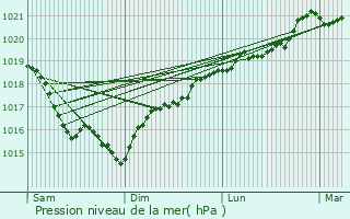 Graphe de la pression atmosphrique prvue pour Fournaudin