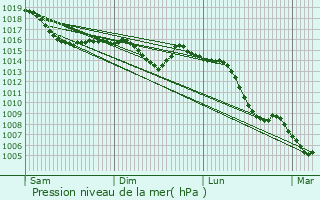 Graphe de la pression atmosphrique prvue pour Sornay