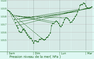 Graphe de la pression atmosphrique prvue pour Dolignon