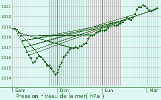 Graphe de la pression atmosphrique prvue pour Les Siges